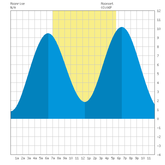 Sandy Point tide chart for Friday, October 25, 2024