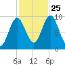 Sandy Point tide chart for Friday, October 25, 2024
