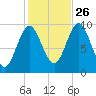 Sandy Point tide chart for Saturday, October 26, 2024