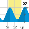 Sandy Point tide chart for Sunday, October 27, 2024