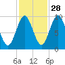 Sandy Point tide chart for Monday, October 28, 2024