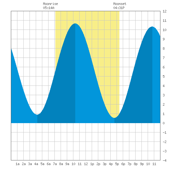 Sandy Point tide chart for Wednesday, October 30, 2024