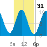 Sandy Point tide chart for Thursday, October 31, 2024