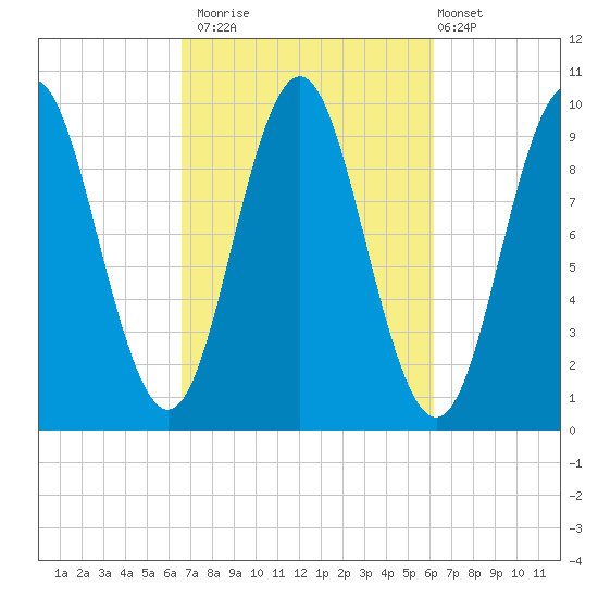 Sandy Point tide chart for Thursday, October 3, 2024
