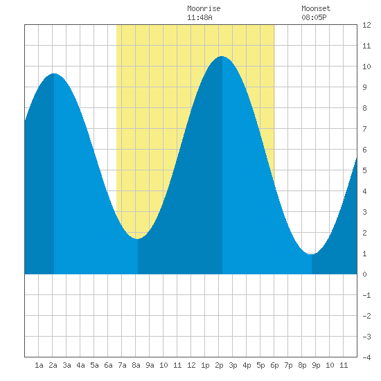 Sandy Point tide chart for Monday, October 7, 2024