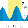 Sandy Point tide chart for Monday, October 7, 2024