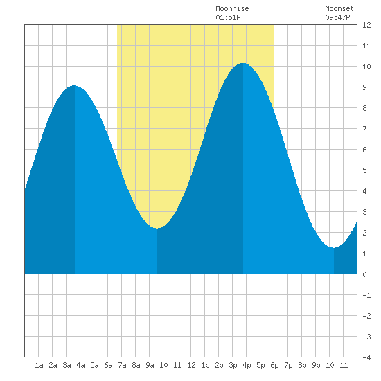 Sandy Point tide chart for Wednesday, October 9, 2024