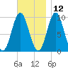 Sandy Point tide chart for Tuesday, November 12, 2024