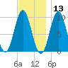 Sandy Point tide chart for Wednesday, November 13, 2024