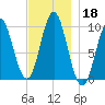 Sandy Point tide chart for Monday, November 18, 2024