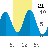 Sandy Point tide chart for Thursday, November 21, 2024
