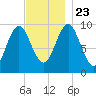 Sandy Point tide chart for Saturday, November 23, 2024
