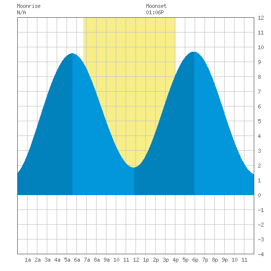 Sandy Point tide chart for Sunday, November 24, 2024