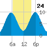 Sandy Point tide chart for Sunday, November 24, 2024