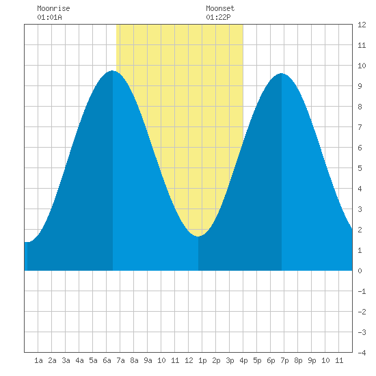 Sandy Point tide chart for Monday, November 25, 2024