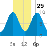 Sandy Point tide chart for Monday, November 25, 2024