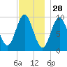 Sandy Point tide chart for Thursday, November 28, 2024