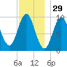 Sandy Point tide chart for Friday, November 29, 2024