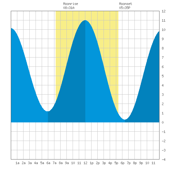 Sandy Point tide chart for Saturday, November 2, 2024