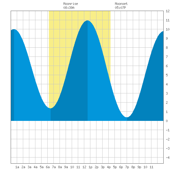 Sandy Point tide chart for Sunday, November 3, 2024