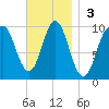 Sandy Point tide chart for Sunday, November 3, 2024