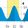 Sandy Point tide chart for Monday, November 4, 2024