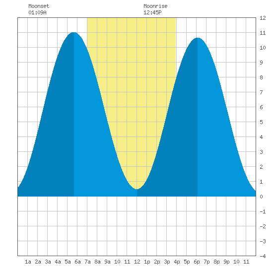 Sandy Point tide chart for Tuesday, December 10, 2024