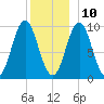 Sandy Point tide chart for Tuesday, December 10, 2024