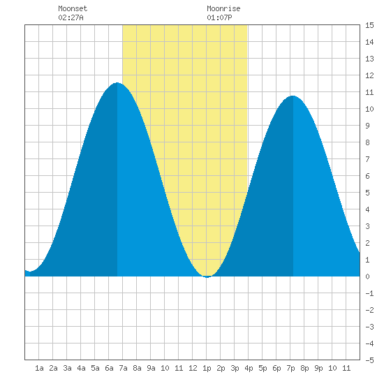 Sandy Point tide chart for Wednesday, December 11, 2024