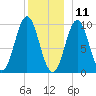 Sandy Point tide chart for Wednesday, December 11, 2024