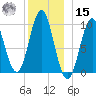 Sandy Point tide chart for Sunday, December 15, 2024