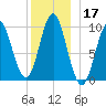 Sandy Point tide chart for Tuesday, December 17, 2024