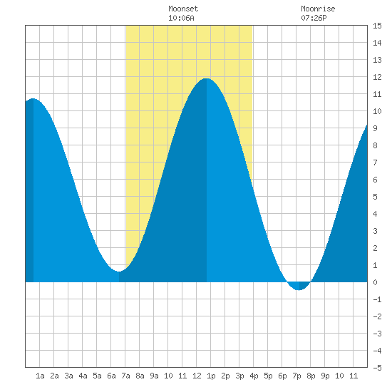 Sandy Point tide chart for Wednesday, December 18, 2024