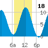 Sandy Point tide chart for Wednesday, December 18, 2024