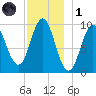 Sandy Point tide chart for Sunday, December 1, 2024