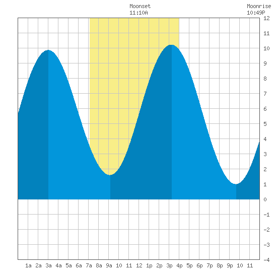 Sandy Point tide chart for Saturday, December 21, 2024