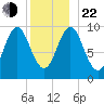 Sandy Point tide chart for Sunday, December 22, 2024