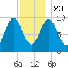 Sandy Point tide chart for Monday, December 23, 2024