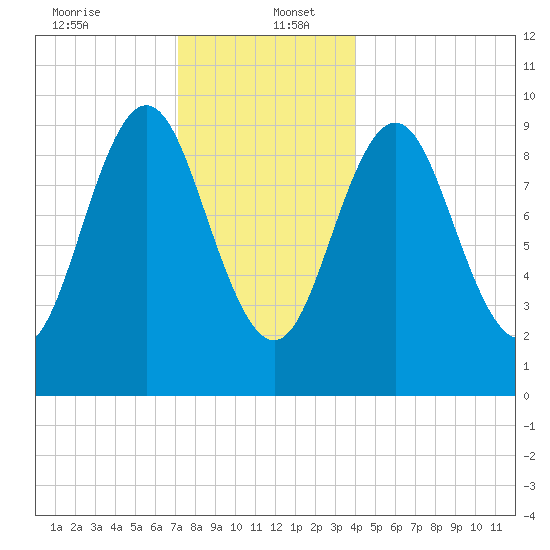 Sandy Point tide chart for Tuesday, December 24, 2024