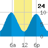 Sandy Point tide chart for Tuesday, December 24, 2024