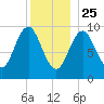 Sandy Point tide chart for Wednesday, December 25, 2024