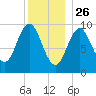 Sandy Point tide chart for Thursday, December 26, 2024