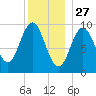 Sandy Point tide chart for Friday, December 27, 2024