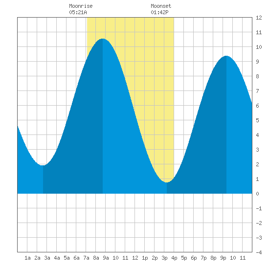 Sandy Point tide chart for Saturday, December 28, 2024