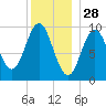 Sandy Point tide chart for Saturday, December 28, 2024