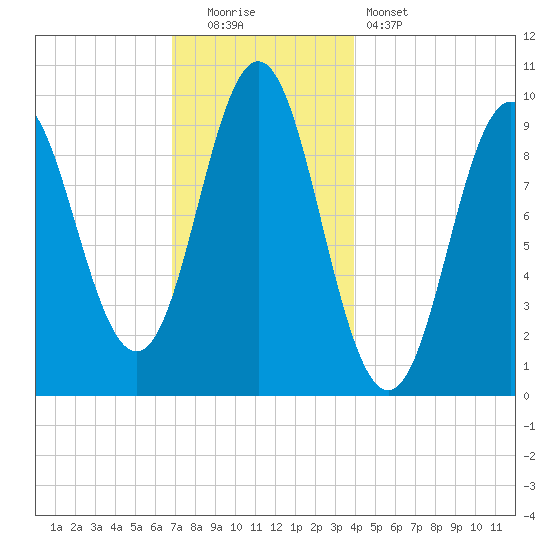 Sandy Point tide chart for Monday, December 2, 2024