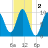 Sandy Point tide chart for Monday, December 2, 2024