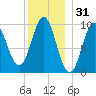 Sandy Point tide chart for Tuesday, December 31, 2024