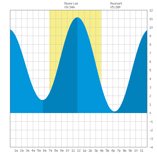 Sandy Point tide chart for Tuesday, December 3, 2024