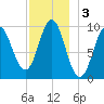 Sandy Point tide chart for Tuesday, December 3, 2024